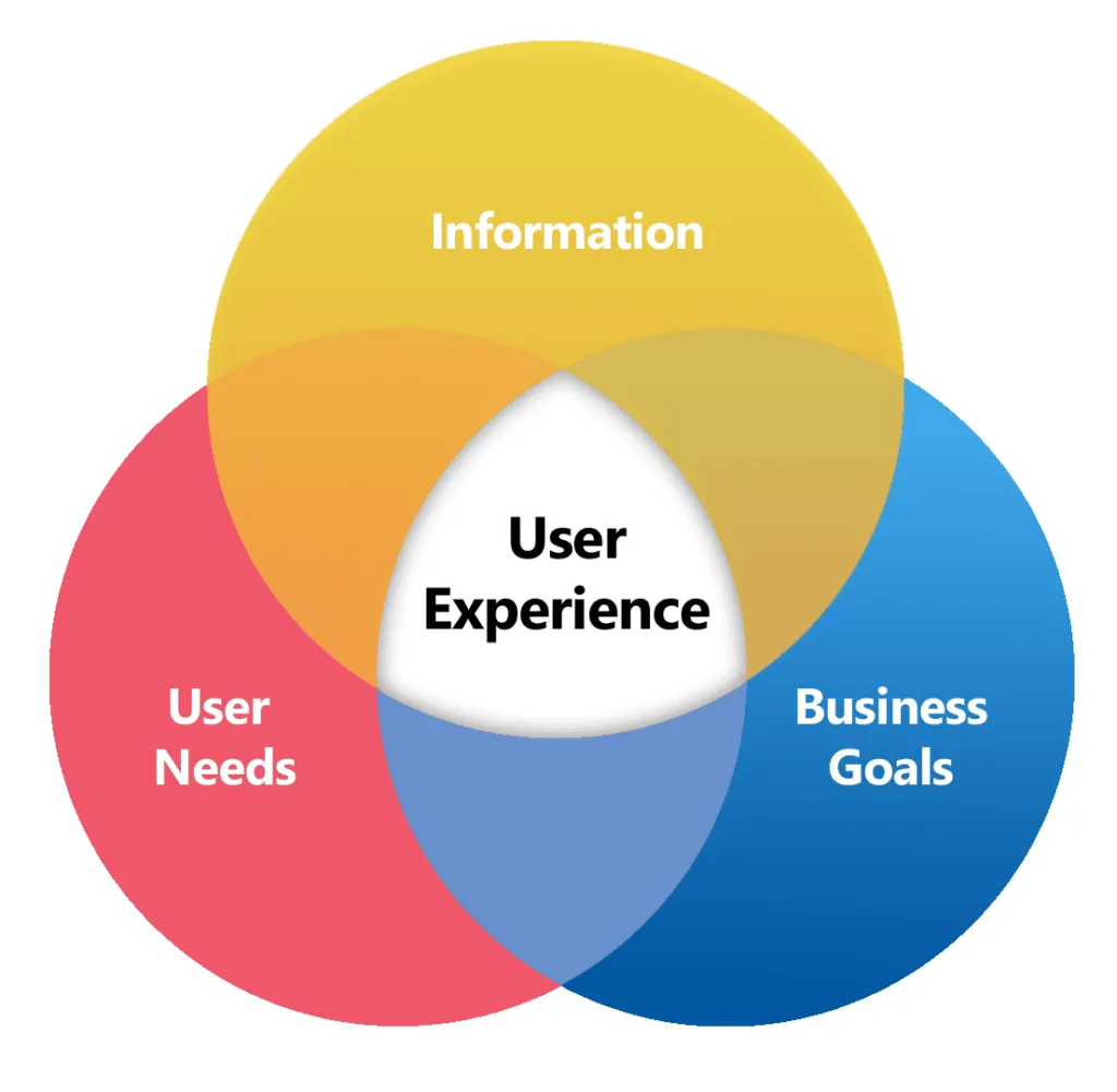User Experience the quadrant model 
user experience 
user interface 
